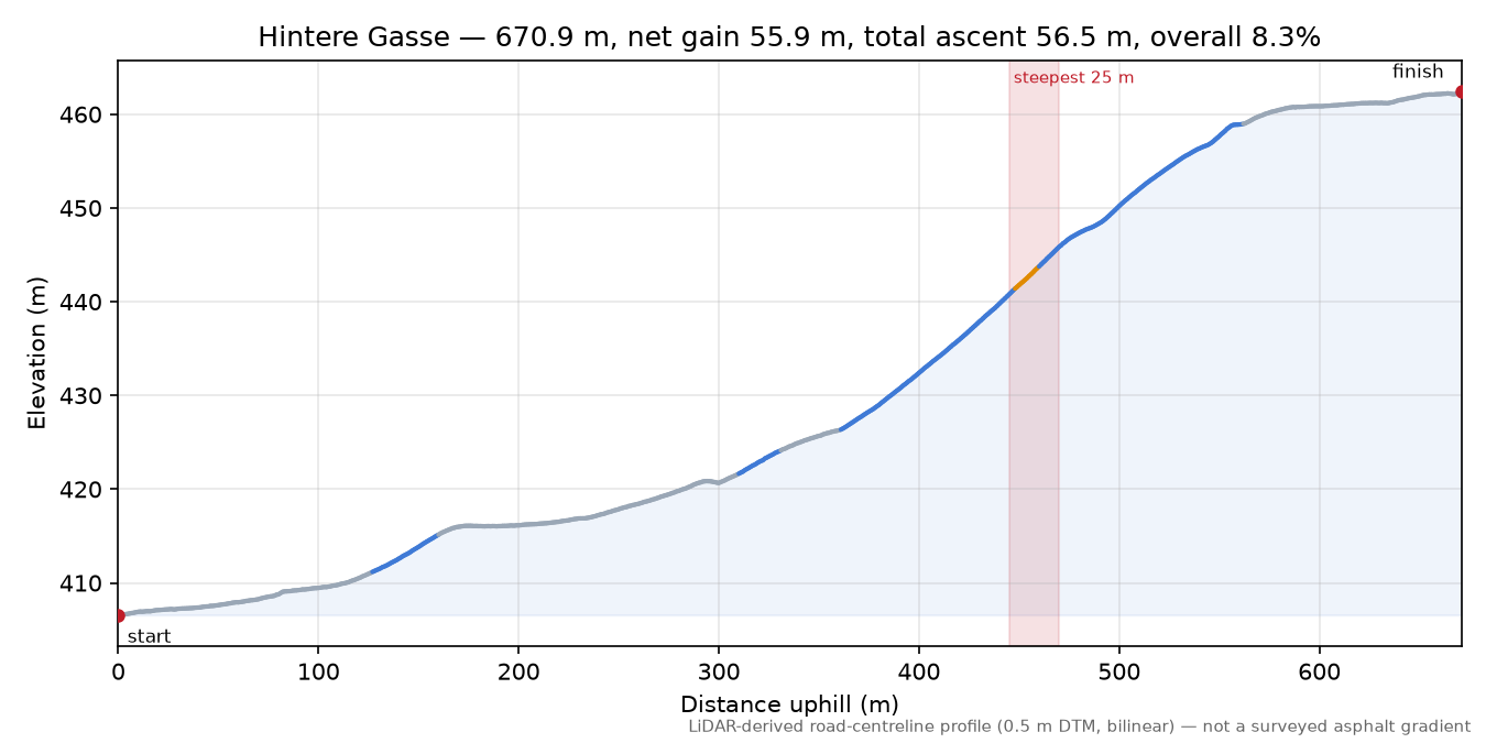 Hintere Gasse elevation profile