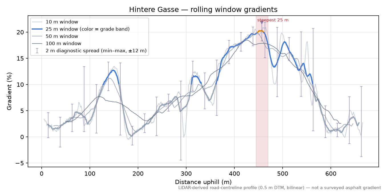 Hintere Gasse rolling gradient profile