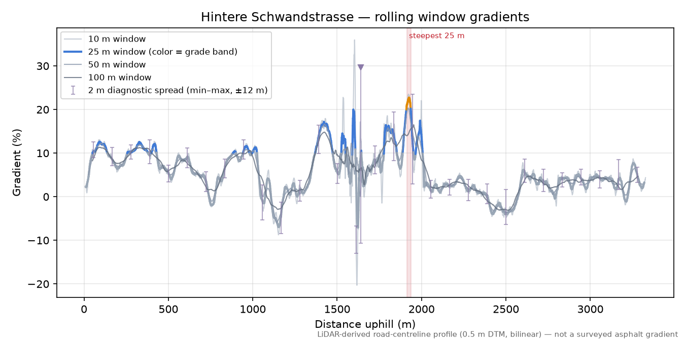 Hintere Schwandstrasse rolling gradient profile