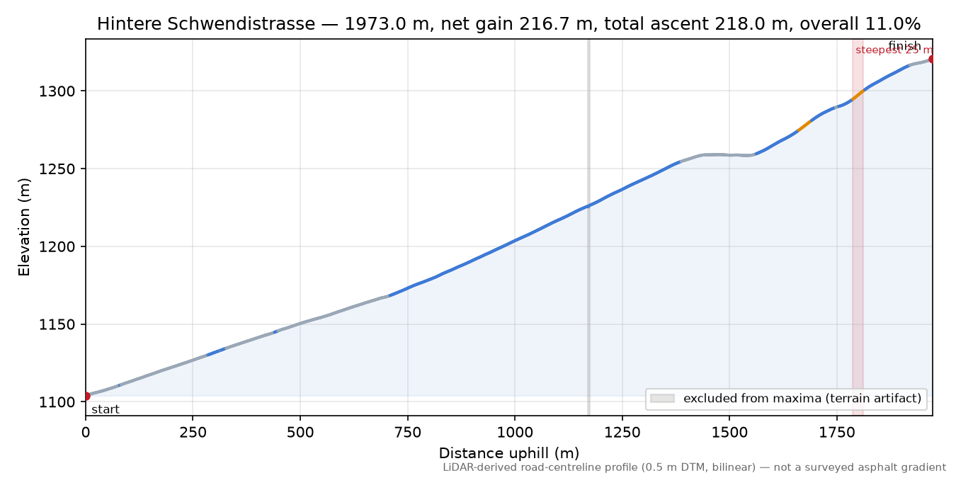 Hintere Schwendistrasse elevation profile