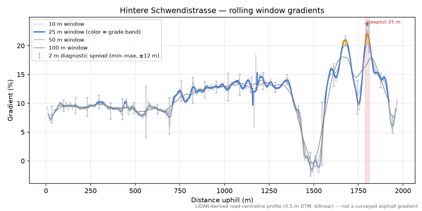 Hintere Schwendistrasse rolling gradient profile