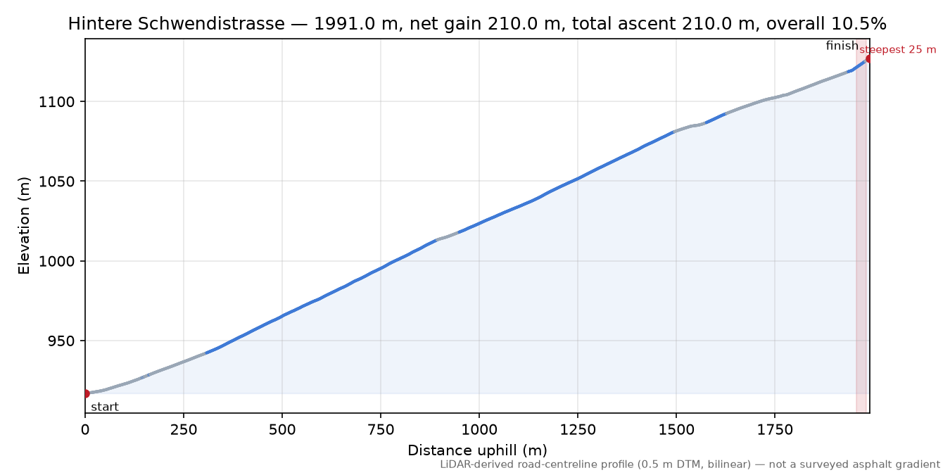 Hintere Schwendistrasse elevation profile