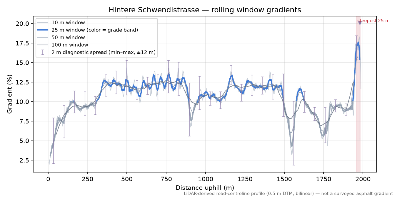 Hintere Schwendistrasse rolling gradient profile