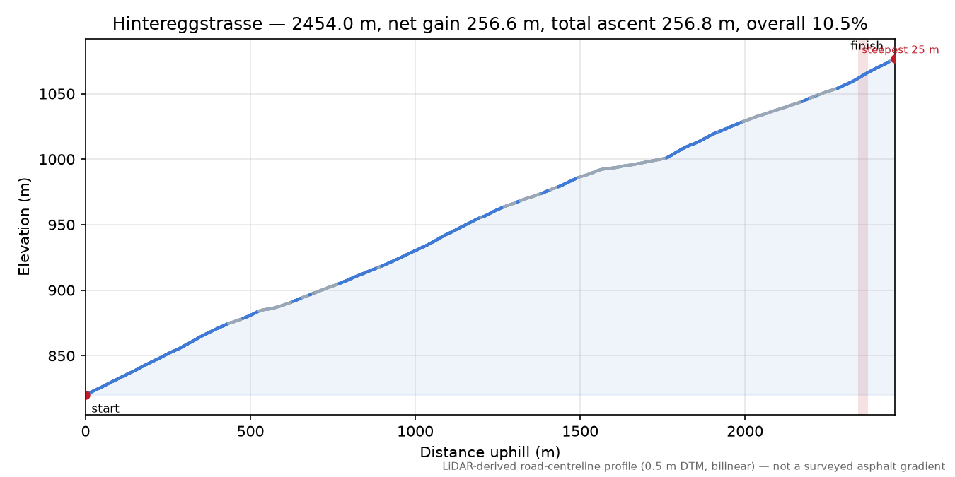 Hintereggstrasse elevation profile