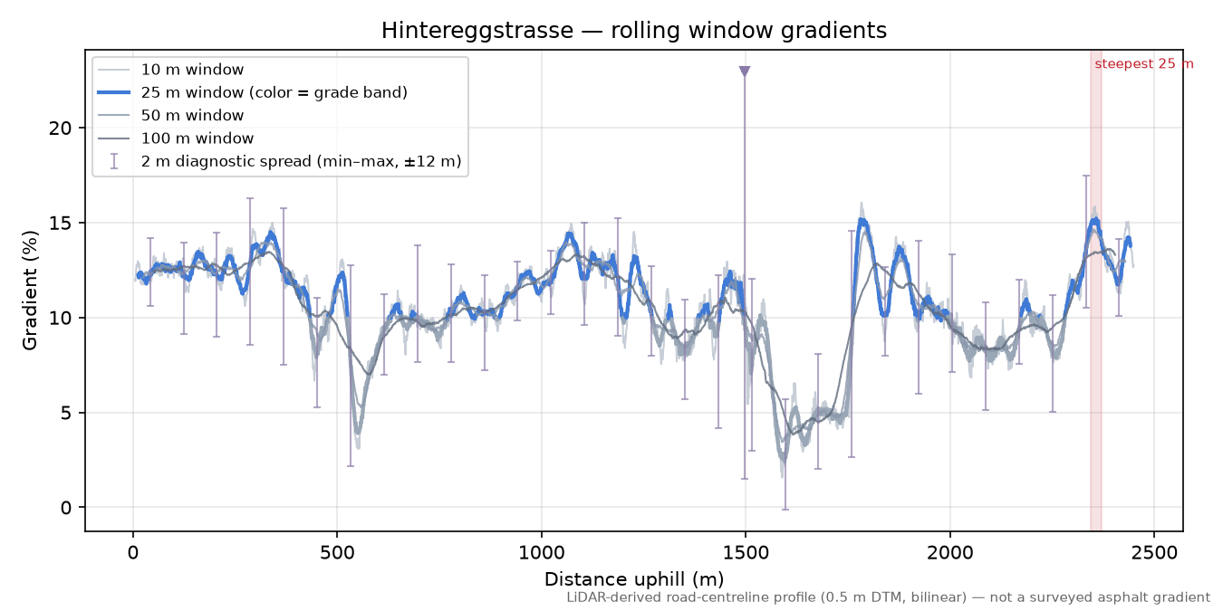 Hintereggstrasse rolling gradient profile