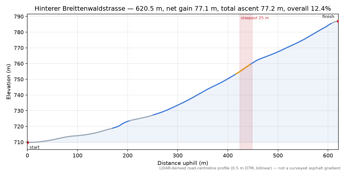Hinterer Breittenwaldstrasse elevation profile