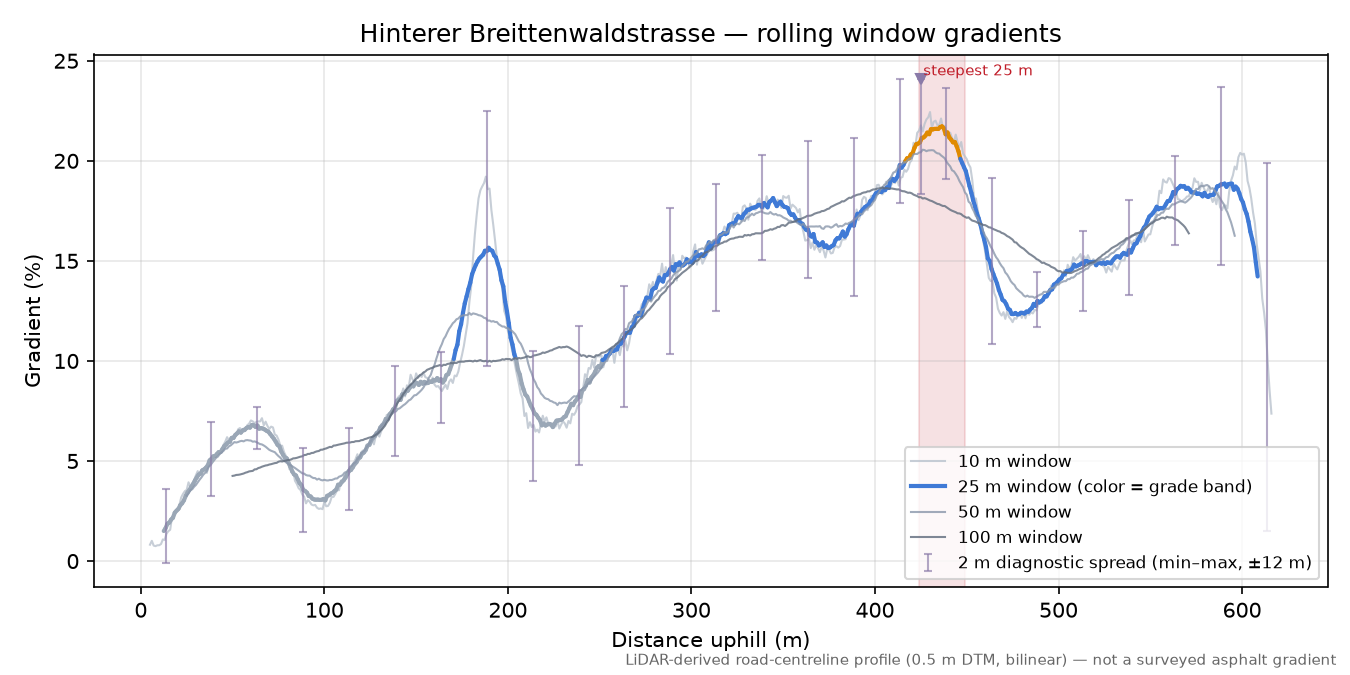 Hinterer Breittenwaldstrasse rolling gradient profile