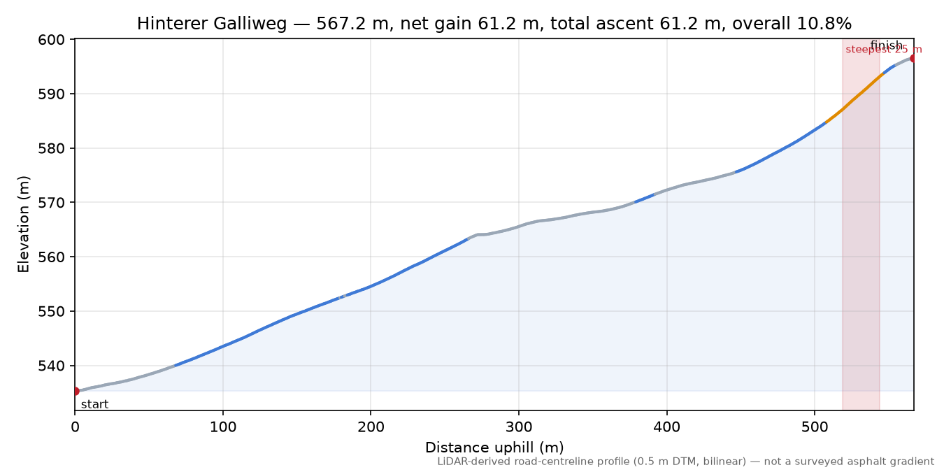 Hinterer Galliweg elevation profile