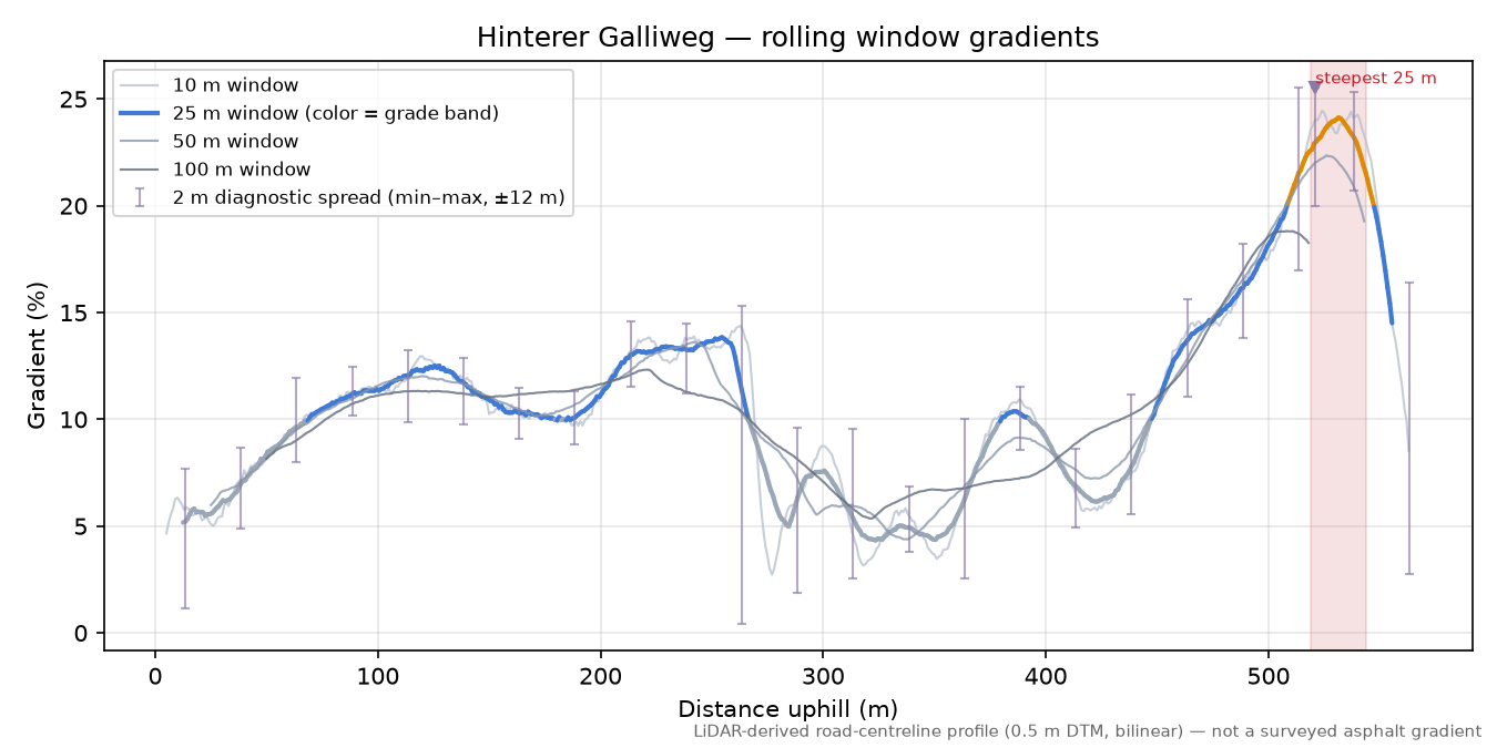 Hinterer Galliweg rolling gradient profile