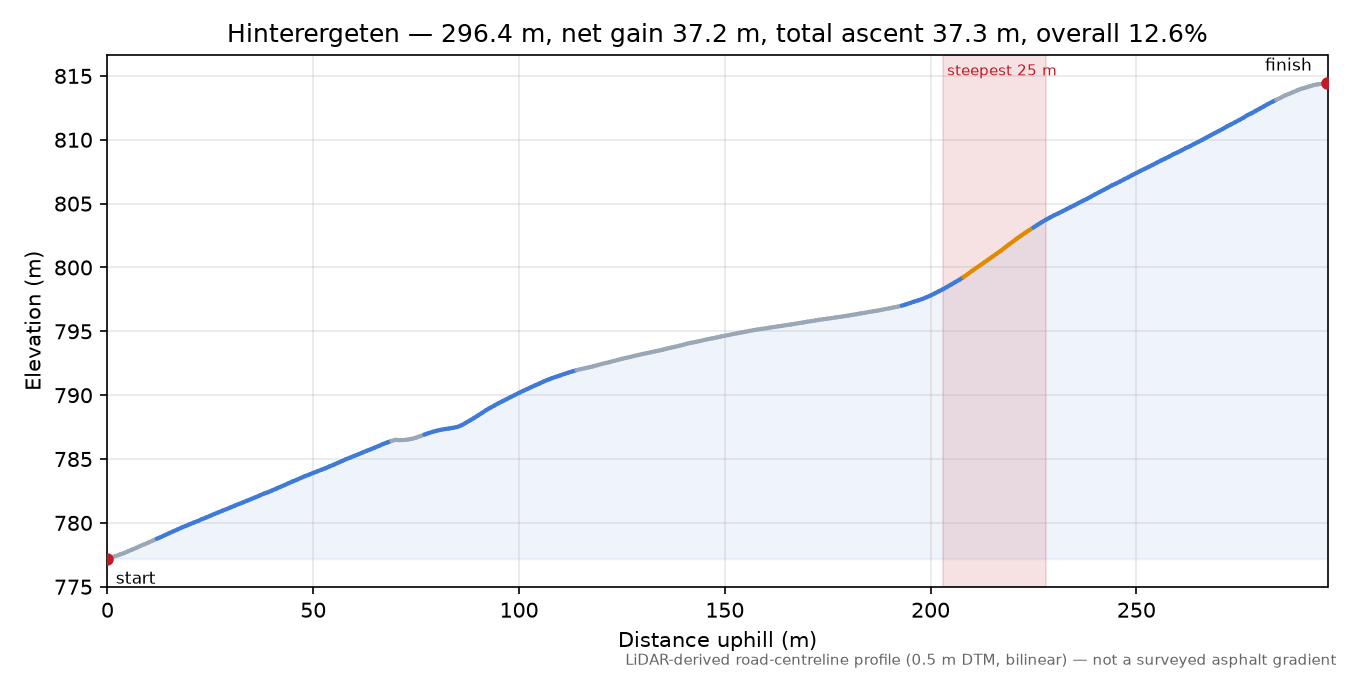 Hinterergeten elevation profile