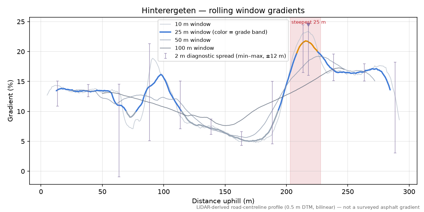 Hinterergeten rolling gradient profile