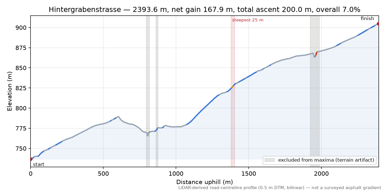 Hintergrabenstrasse elevation profile