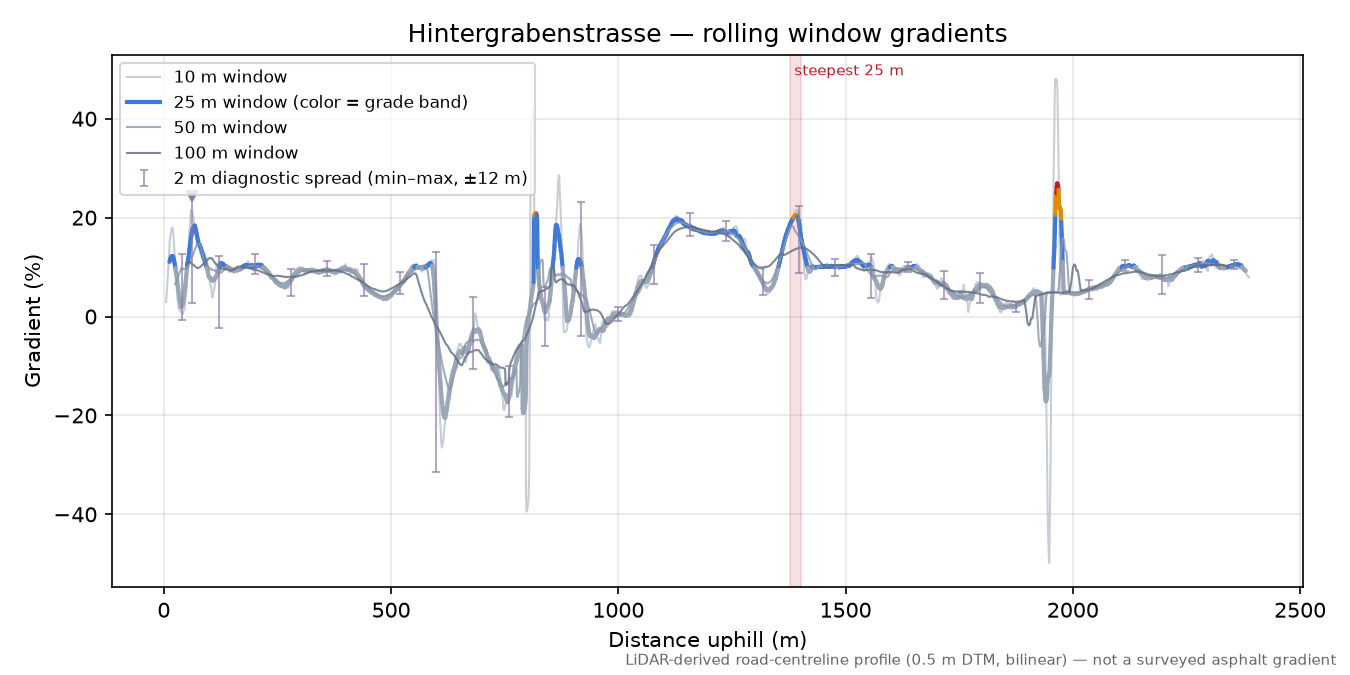 Hintergrabenstrasse rolling gradient profile