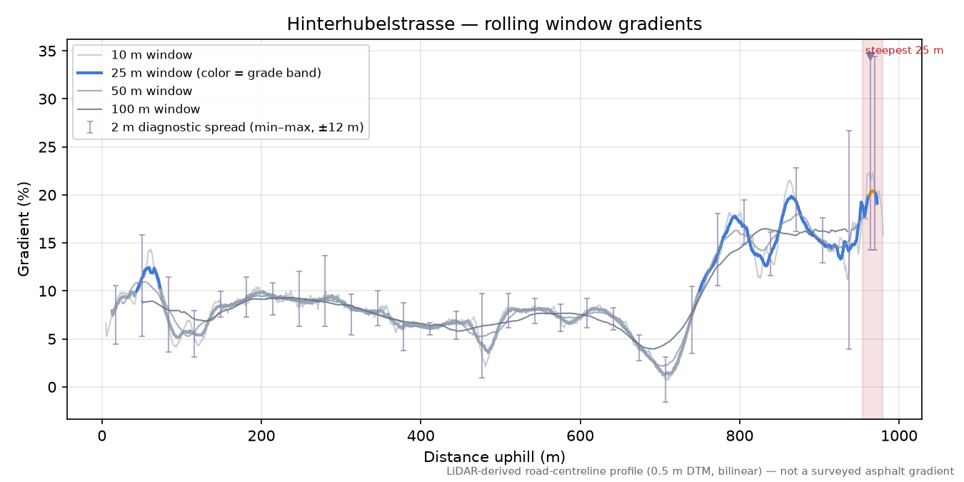 Hinterhubelstrasse rolling gradient profile