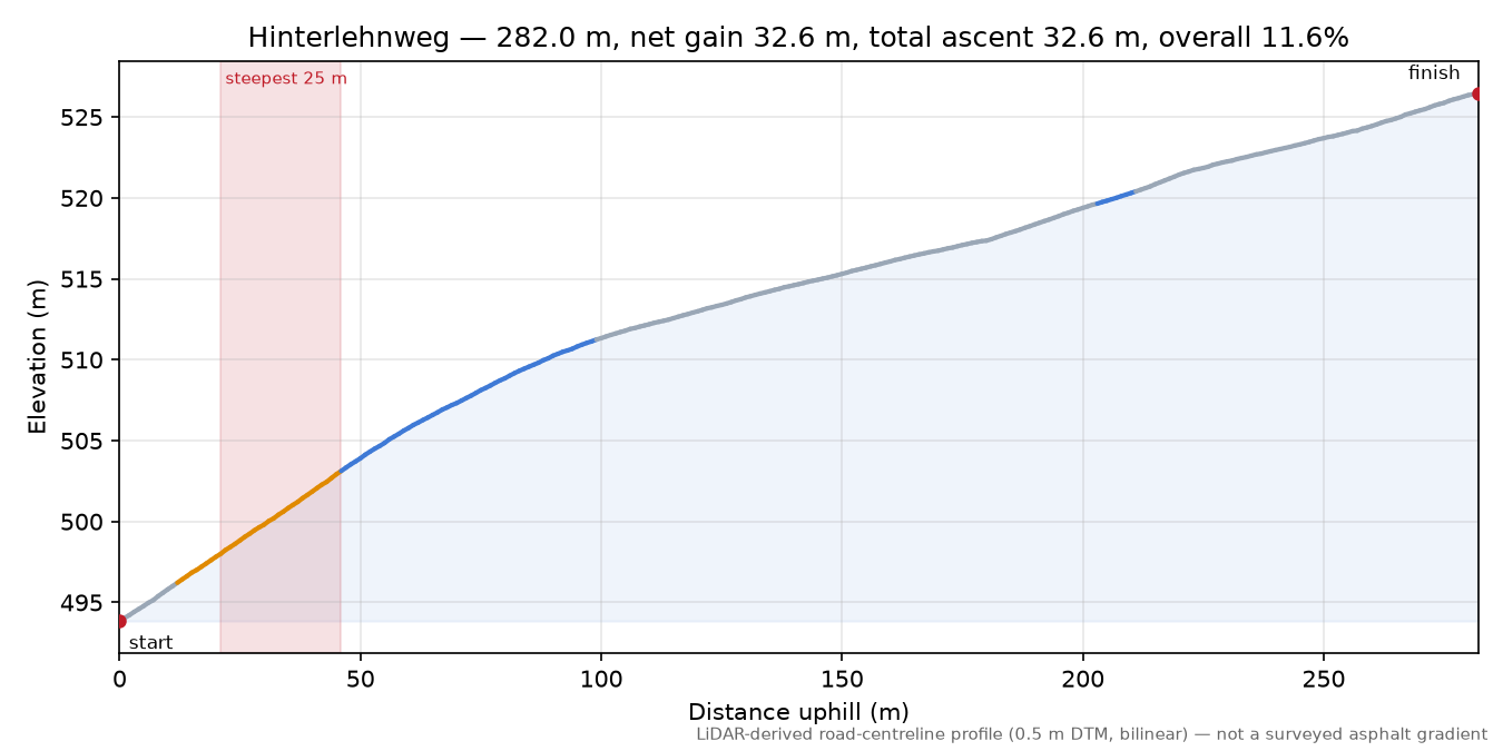 Hinterlehnweg elevation profile
