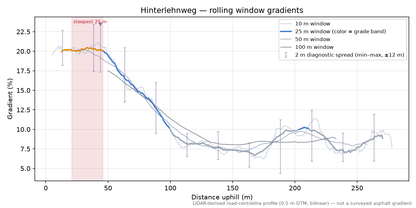 Hinterlehnweg rolling gradient profile