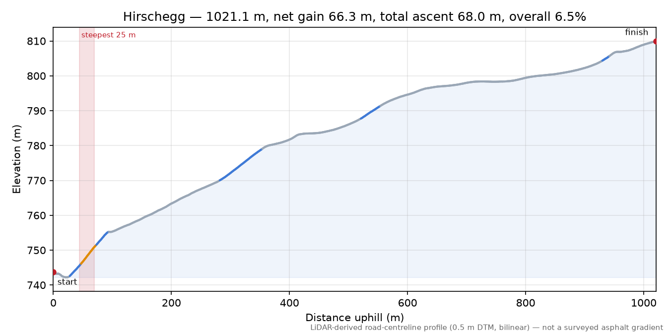 Hirschegg elevation profile