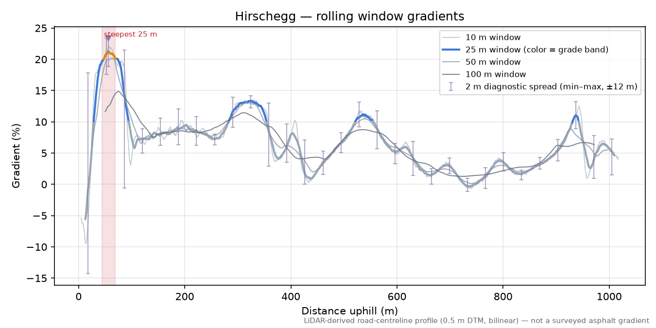 Hirschegg rolling gradient profile