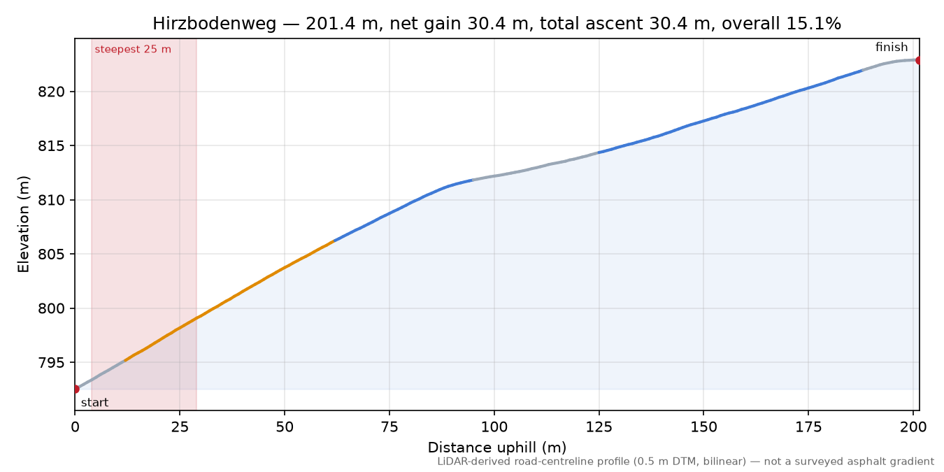 Hirzbodenweg elevation profile