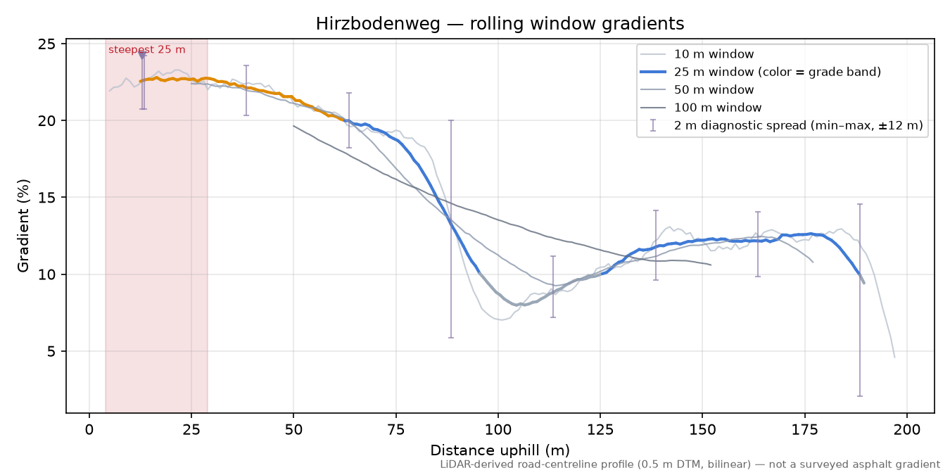 Hirzbodenweg rolling gradient profile