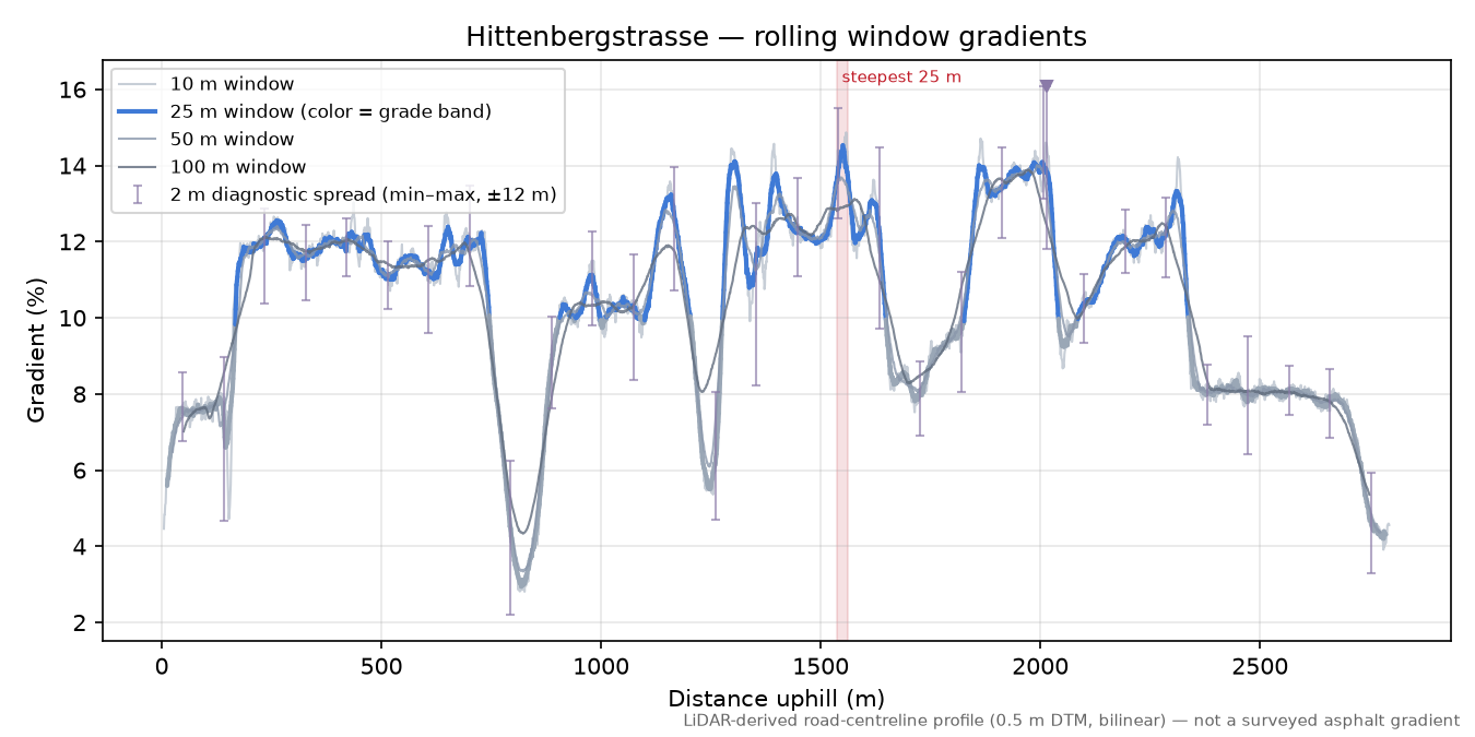 Hittenbergstrasse rolling gradient profile
