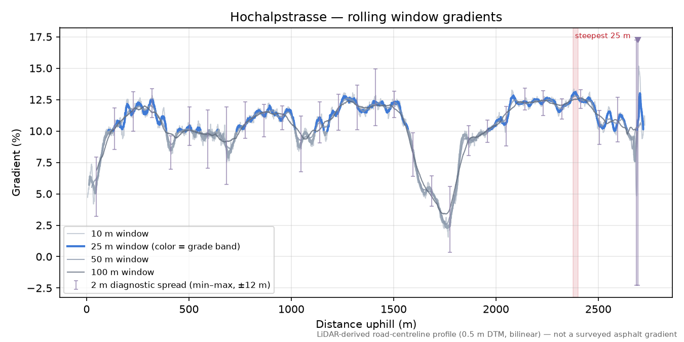 Hochalpstrasse rolling gradient profile