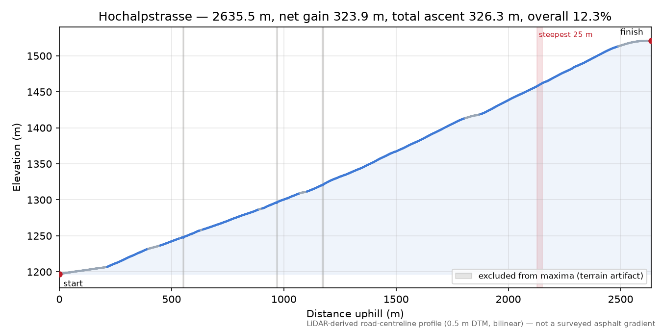 Hochalpstrasse elevation profile