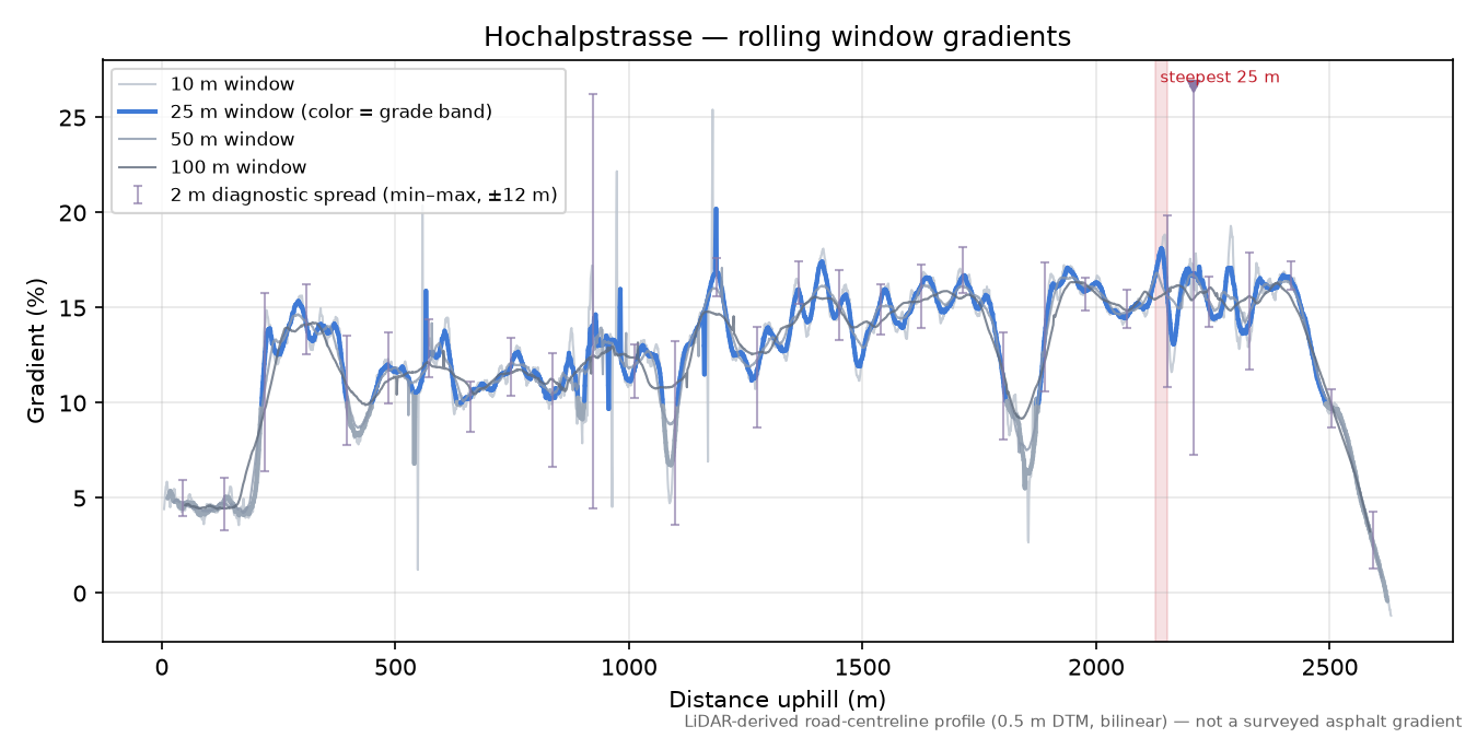 Hochalpstrasse rolling gradient profile