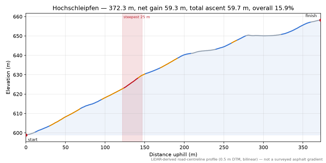 Hochschleipfen elevation profile