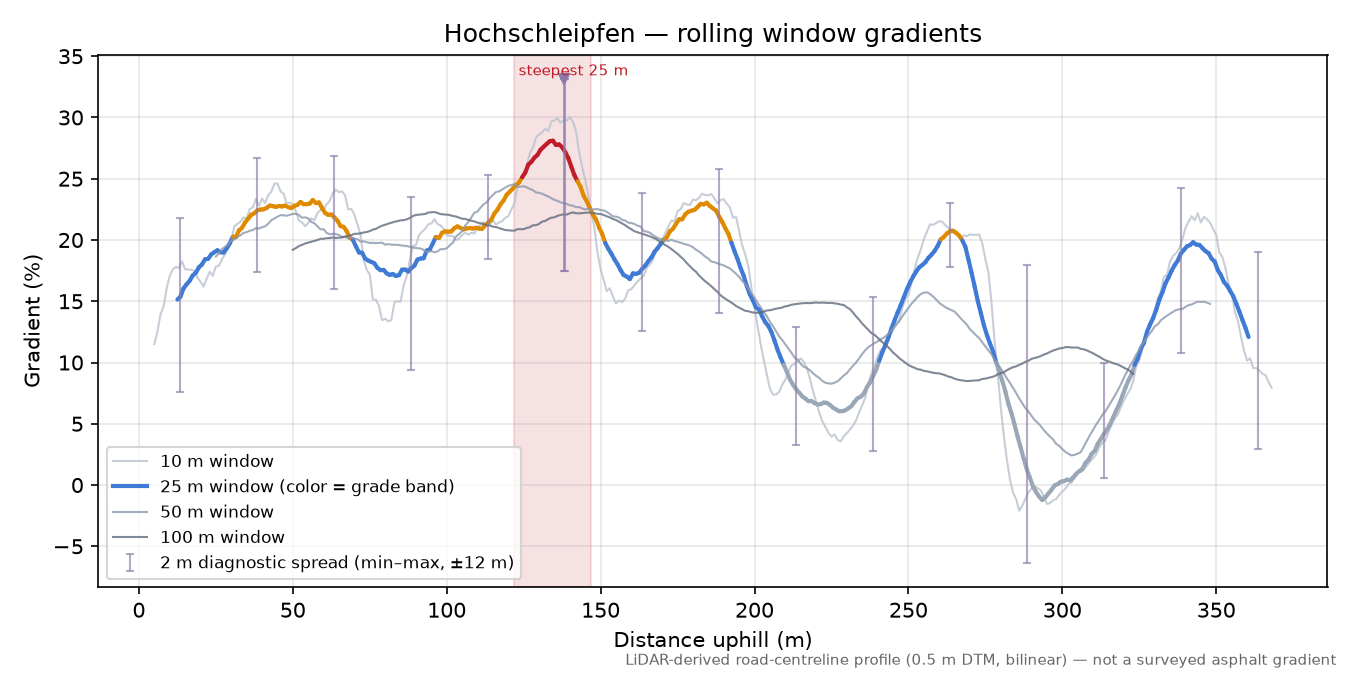 Hochschleipfen rolling gradient profile