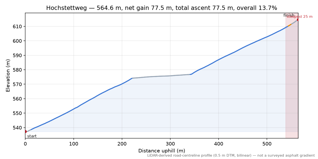 Hochstettweg elevation profile