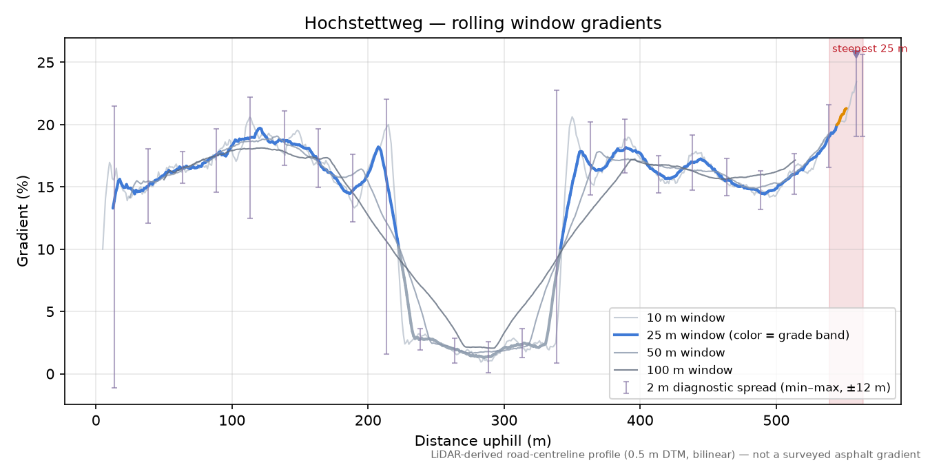 Hochstettweg rolling gradient profile