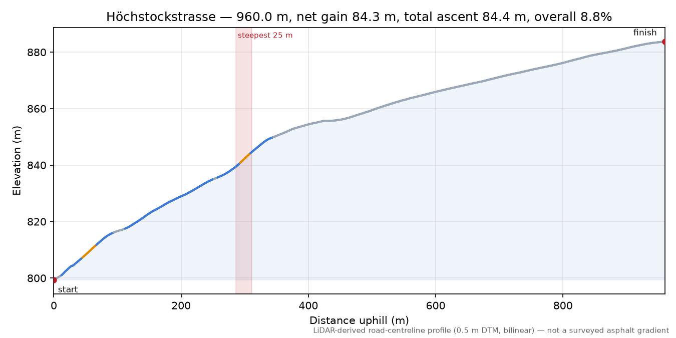 Höchstockstrasse elevation profile