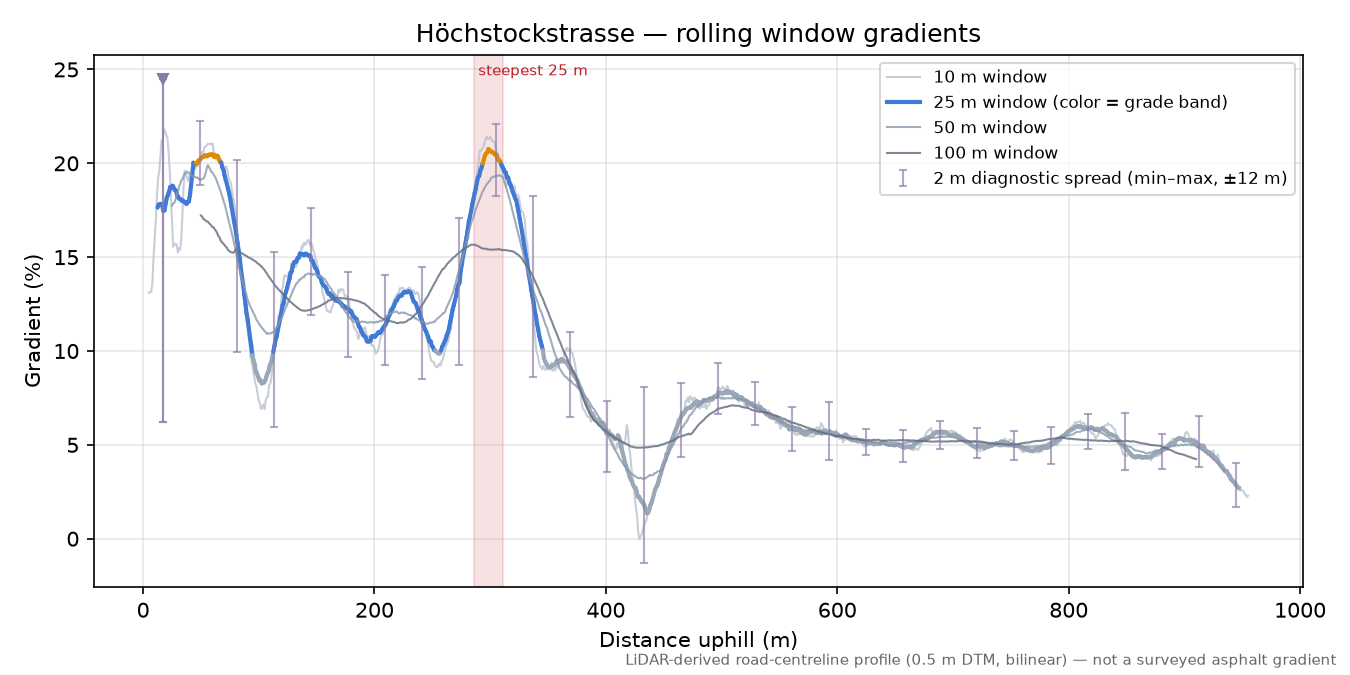 Höchstockstrasse rolling gradient profile