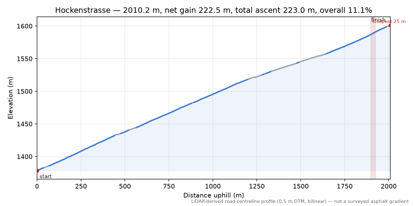 Hockenstrasse elevation profile