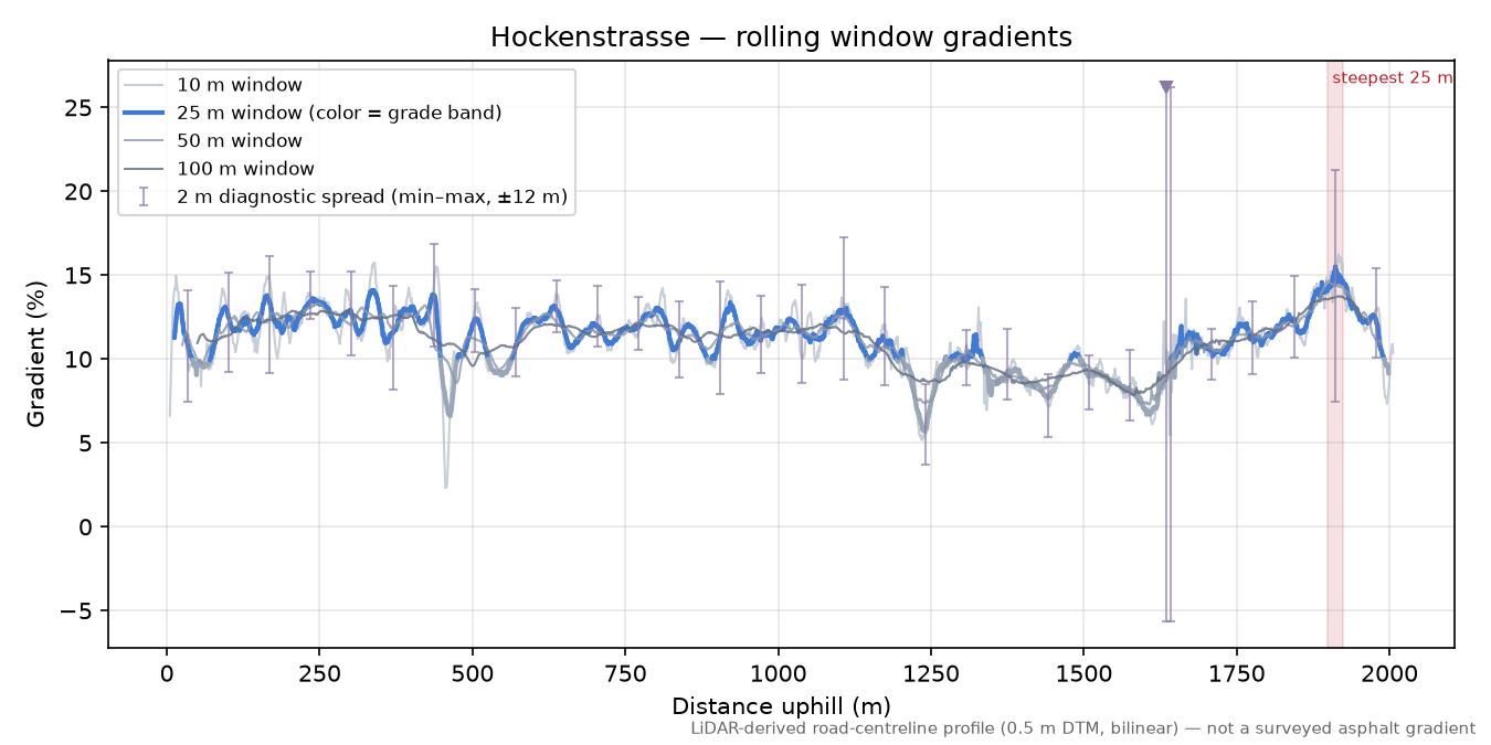 Hockenstrasse rolling gradient profile