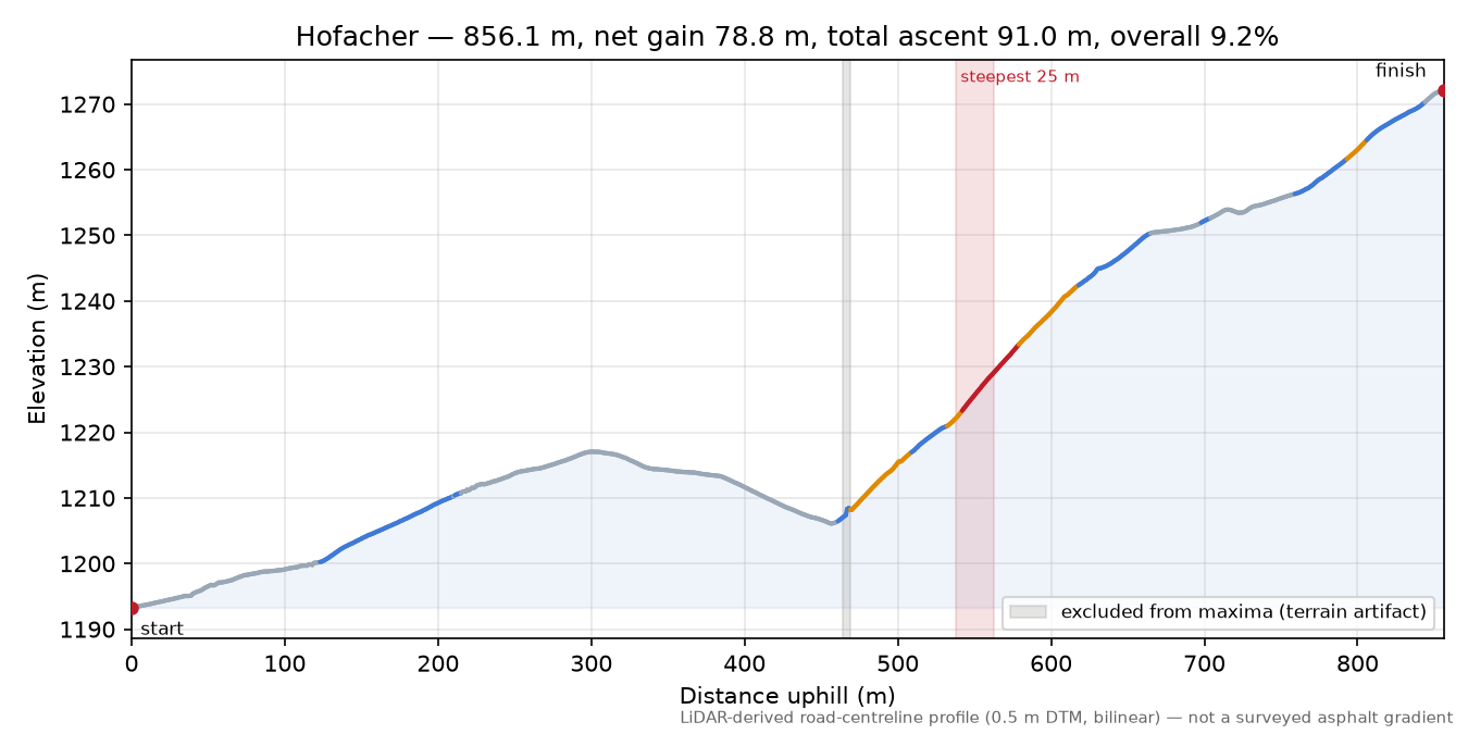 Hofacher elevation profile