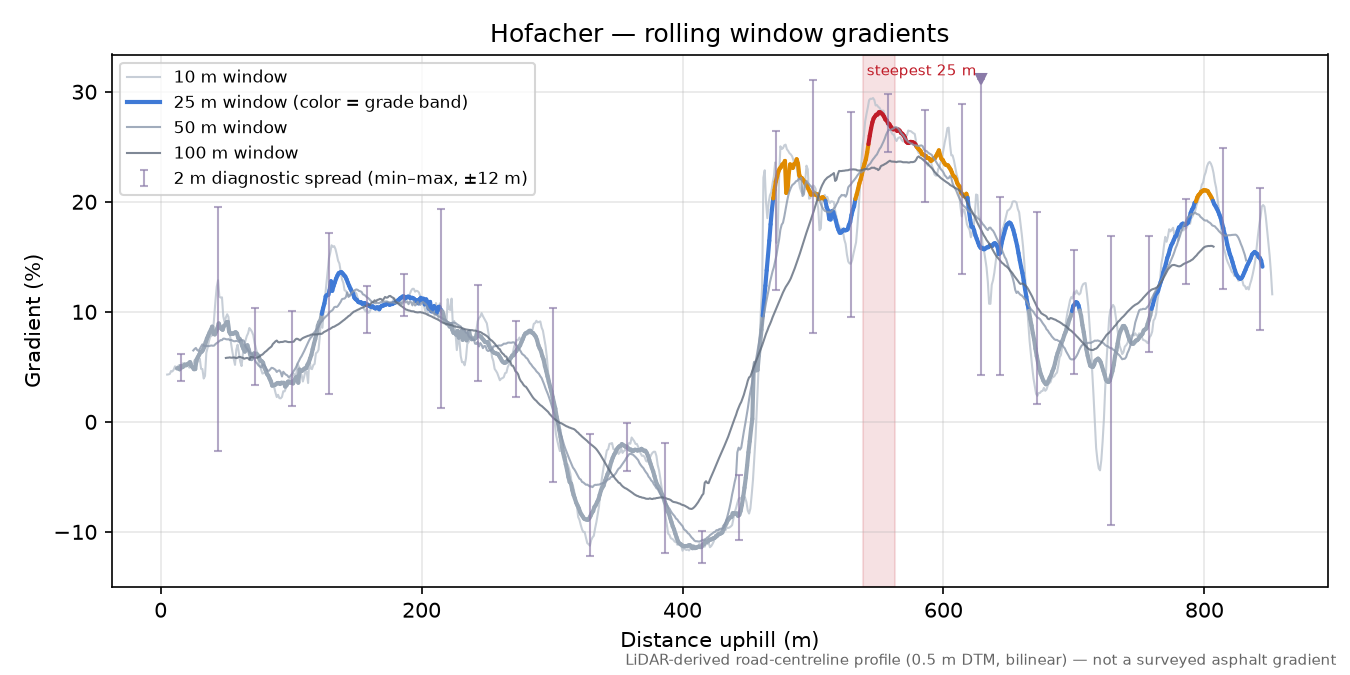 Hofacher rolling gradient profile