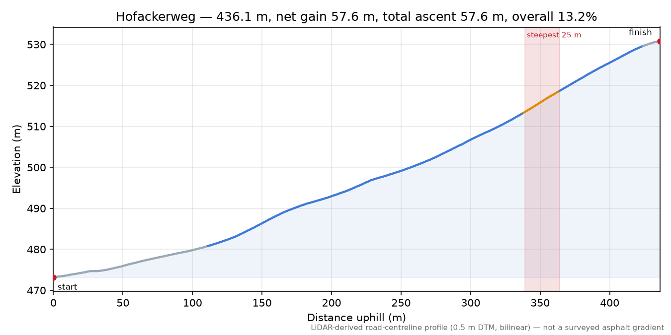 Hofackerweg elevation profile