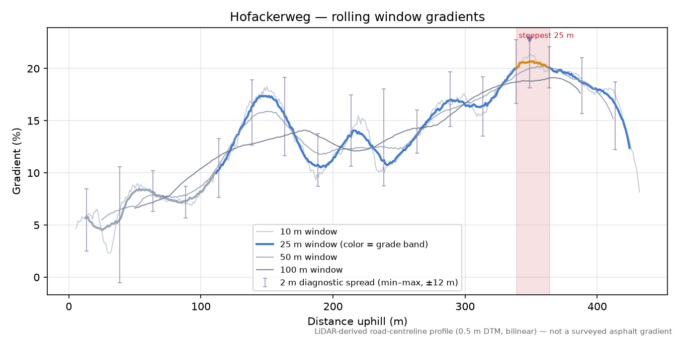 Hofackerweg rolling gradient profile