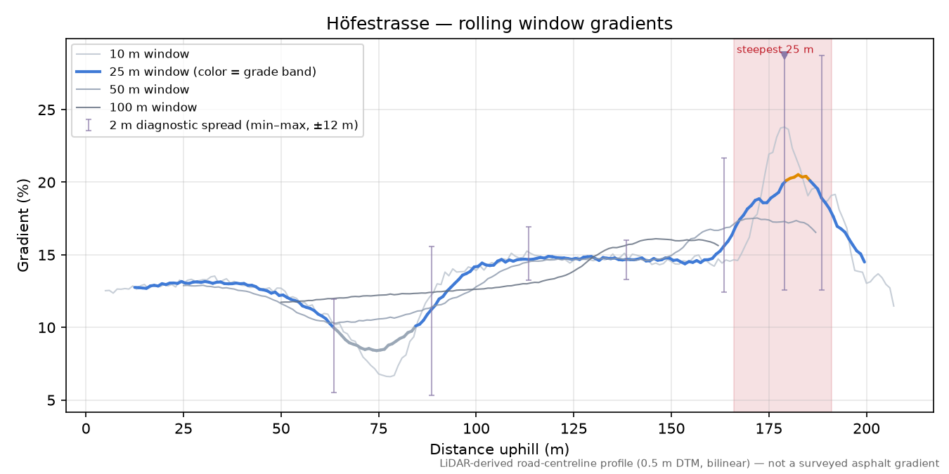 Höfestrasse rolling gradient profile