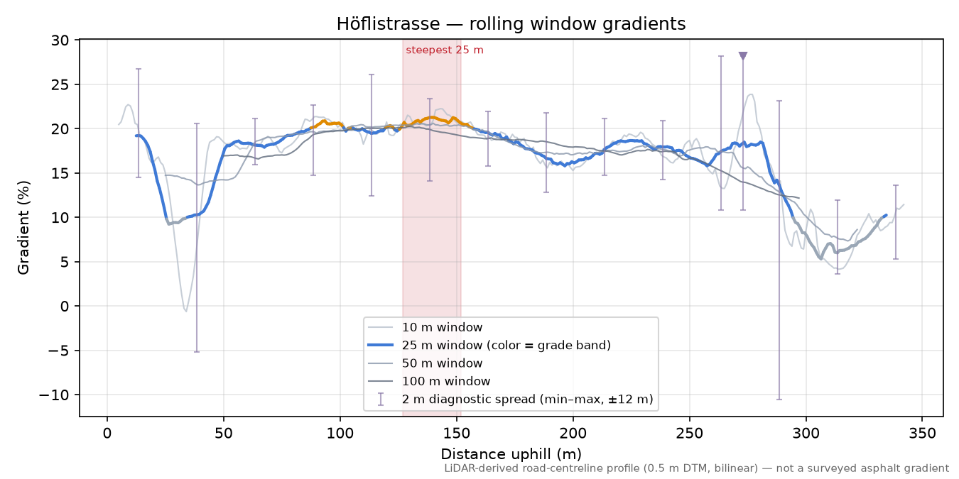 Höflistrasse rolling gradient profile