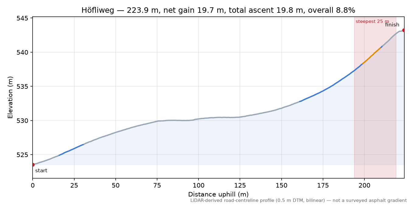 Höfliweg elevation profile