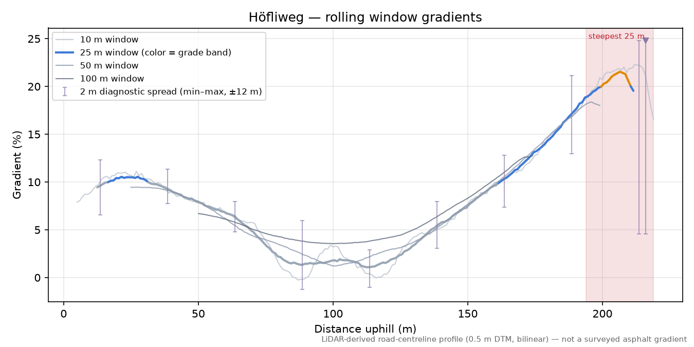Höfliweg rolling gradient profile