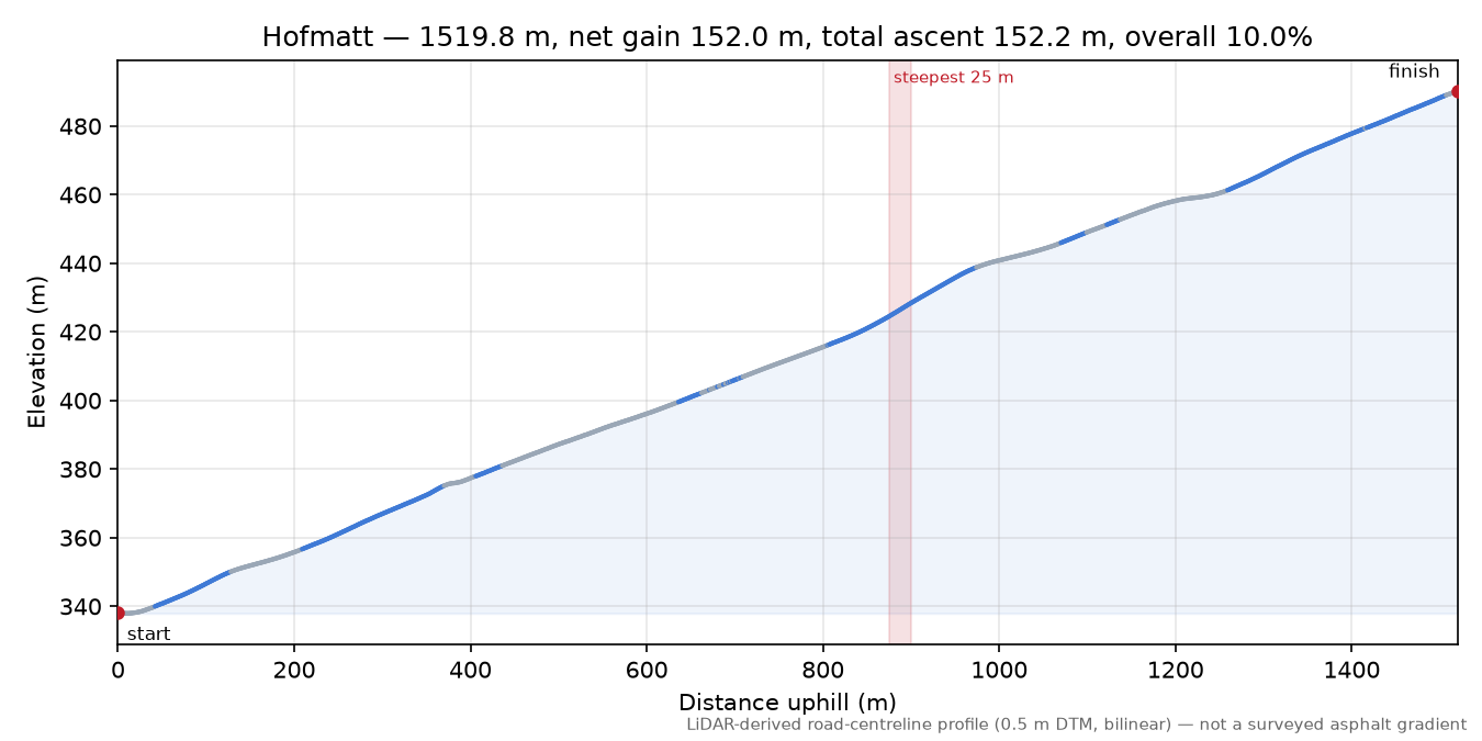 Hofmatt elevation profile