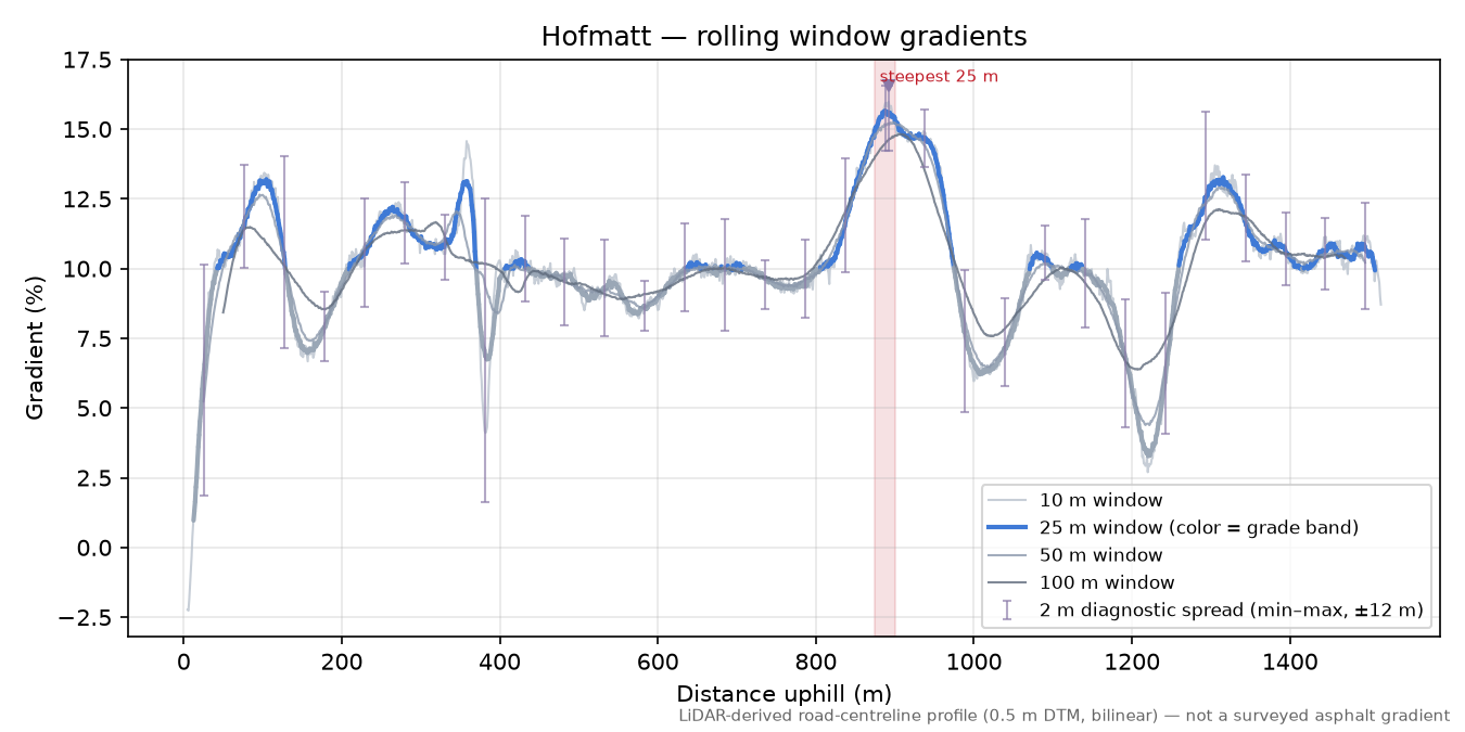Hofmatt rolling gradient profile
