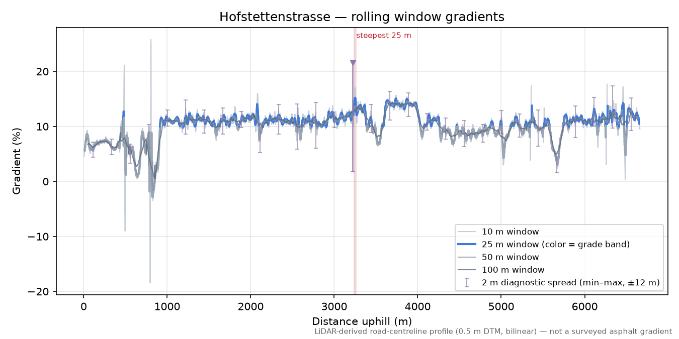 Hofstettenstrasse rolling gradient profile