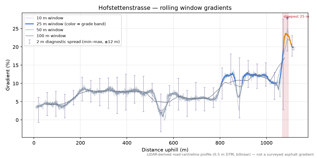 Hofstettenstrasse rolling gradient profile