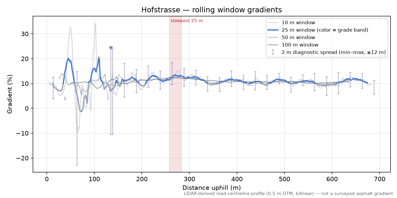 Hofstrasse rolling gradient profile