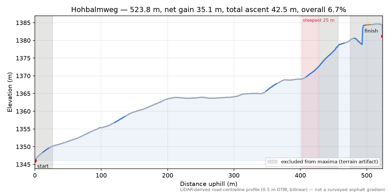 Hohbalmweg elevation profile